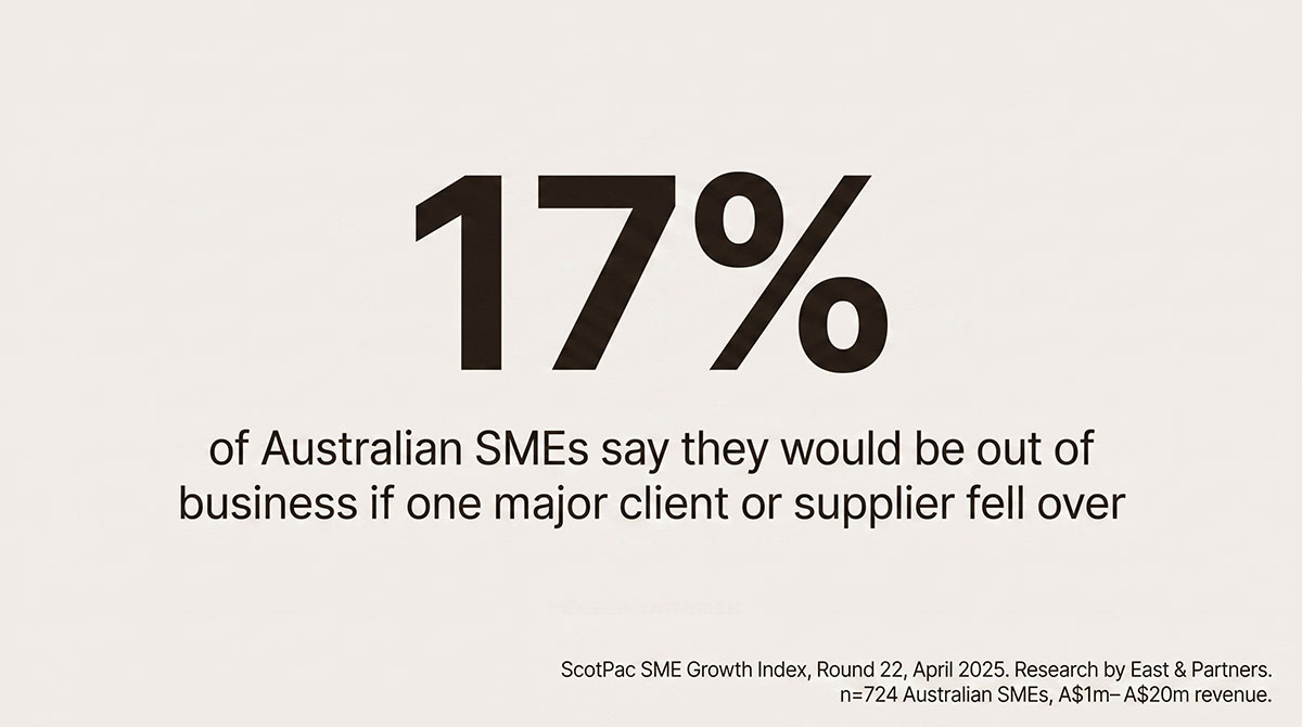 Statistic from the ScotPac SME Growth Index, April 2025. Seventeen percent of Australian SMEs say they would be out of business if one major client or supplier fell over.