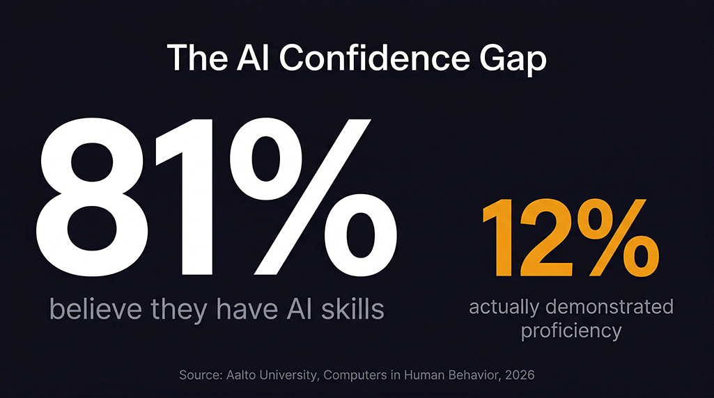 Contrast graphic showing 81% of IT professionals believe they have the AI skills their role requires, but only 12% demonstrated actual proficiency when tested — Aalto University, Computers in Human Behavior, February 2026
