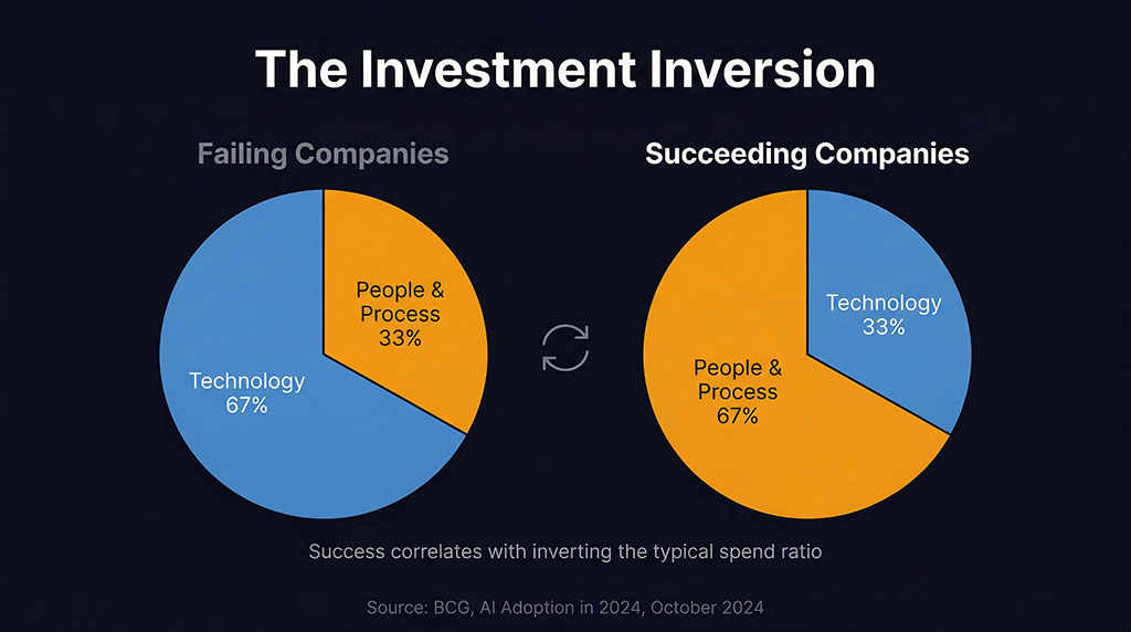 Comparison showing failing AI companies invest two-thirds in technology and one-third in people and process, while succeeding companies do the exact opposite — BCG 2024