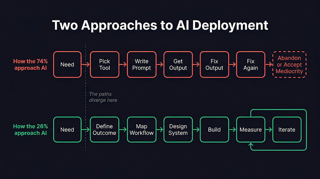 Flowchart comparing two AI deployment approaches: the 74% who go directly from need to tool to prompt to repeated fixes, versus the 26% who define outcomes and design systems before building
