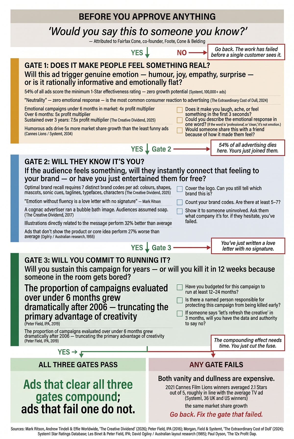 Three-gate ad approval checklist covering emotion, brand recognition and time in market.