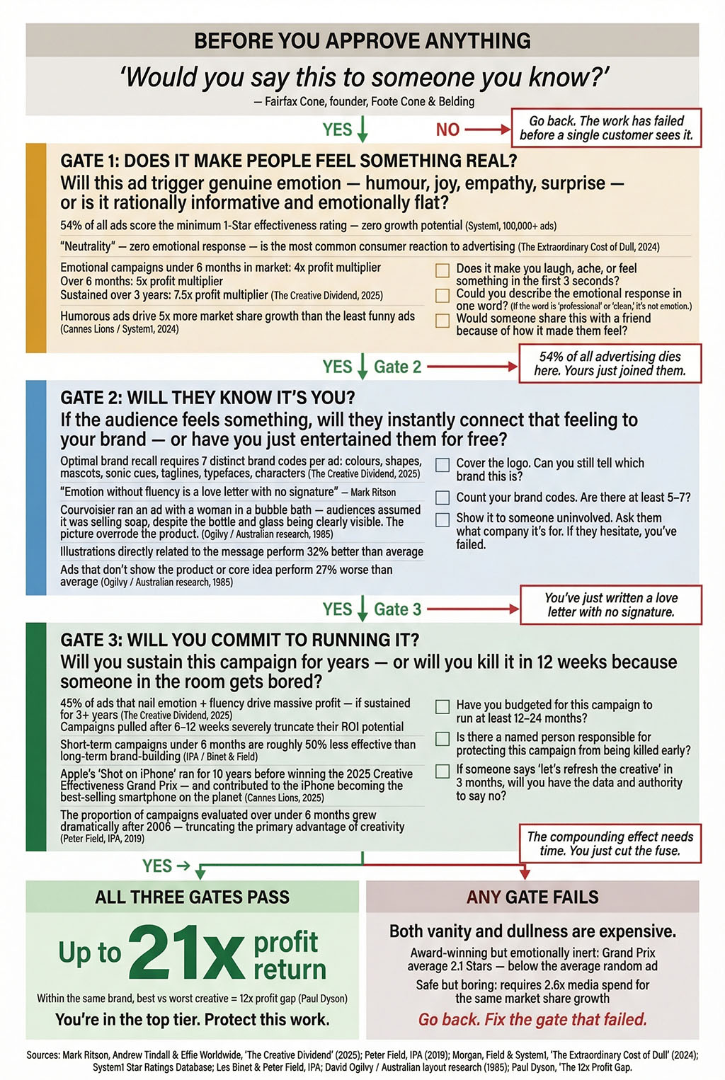 Vertical decision framework titled 'Before You Approve Anything' with a preliminary gut-check question — 'Would you say this to someone you know?' — followed by three sequential gates: Gate 1 asks whether the ad triggers genuine emotion, Gate 2 asks whether the audience will recognise the brand, and Gate 3 asks whether the campaign will run long enough to compound. All three must pass. If they do, the data shows up to 21 times profit return. If any gate fails, both vanity advertising and dull advertising carry severe financial penalties.