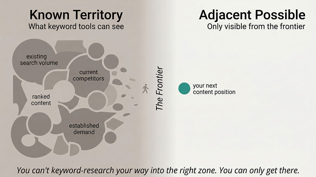 Diagram showing two zones: 'Known Territory' on the left — dense, crowded, labelled with existing search volume and competitor content — and 'Adjacent Possible' on the right — open and sparse, with a single marker showing where new content positions live. A gradient boundary line labelled 'The Frontier' separates them.