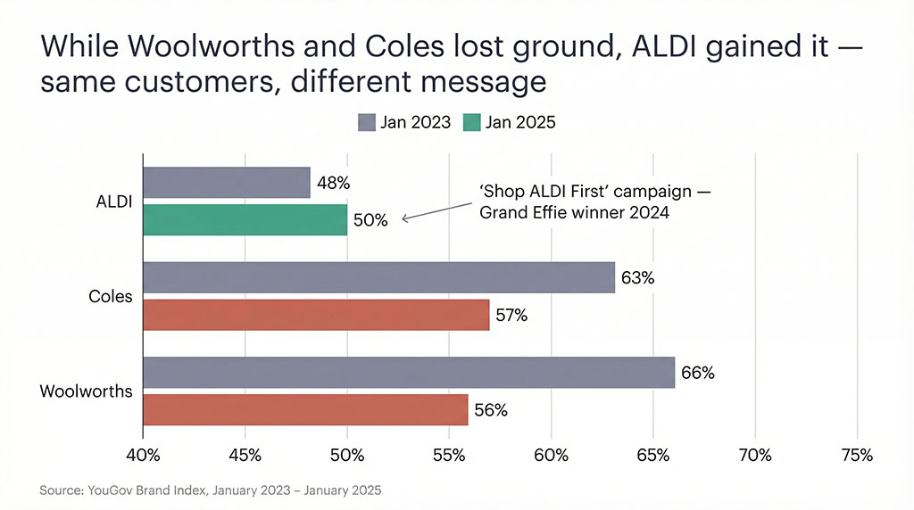 Bar chart showing brand consideration changes 2023–2025: ALDI rose 2 points, Woolworths fell 10 points, Coles fell 6 points, during the same period ALDI ran its cost-of-living campaign