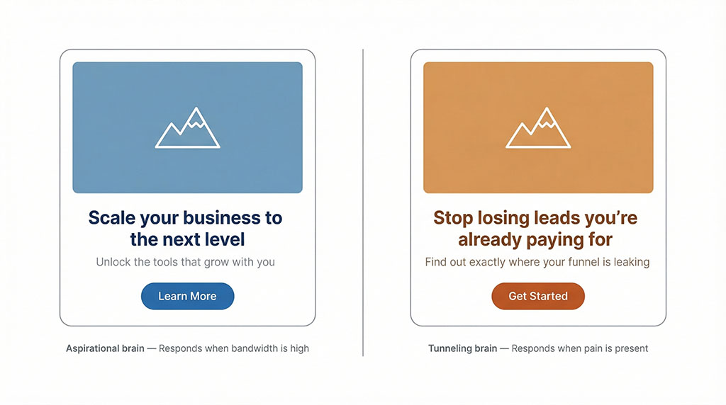 Two ad creative mockups side by side: left shows aspirational "scale your business" messaging in blue; right shows cure-based "stop losing leads" messaging in amber, illustrating the two messaging tracks