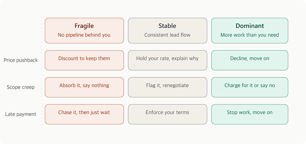 Table comparing three negotiating positions — fragile, stable, and dominant — showing how small business owners respond to price pushback, scope creep, and late payment at each level