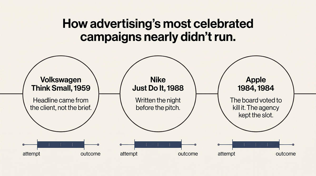A horizontal timeline of three celebrated campaigns, Volkswagen's Think Small in 1959, Nike's Just Do It in 1988 and Apple's 1984, each annotated with the setback or late change it survived on the way to launch, showing that none of them arrived fully formed.