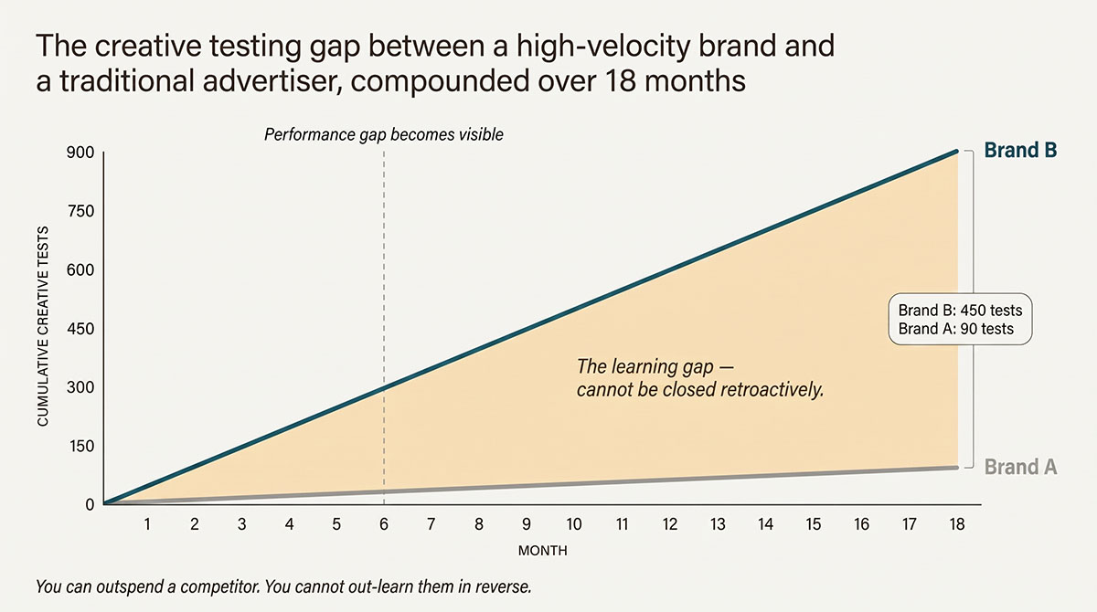 A line chart comparing cumulative creative tests over eighteen months, with a traditional advertiser reaching 90 tests at five a month and a high-velocity brand reaching 450 at twenty five a month, with the widening gap between them shaded.