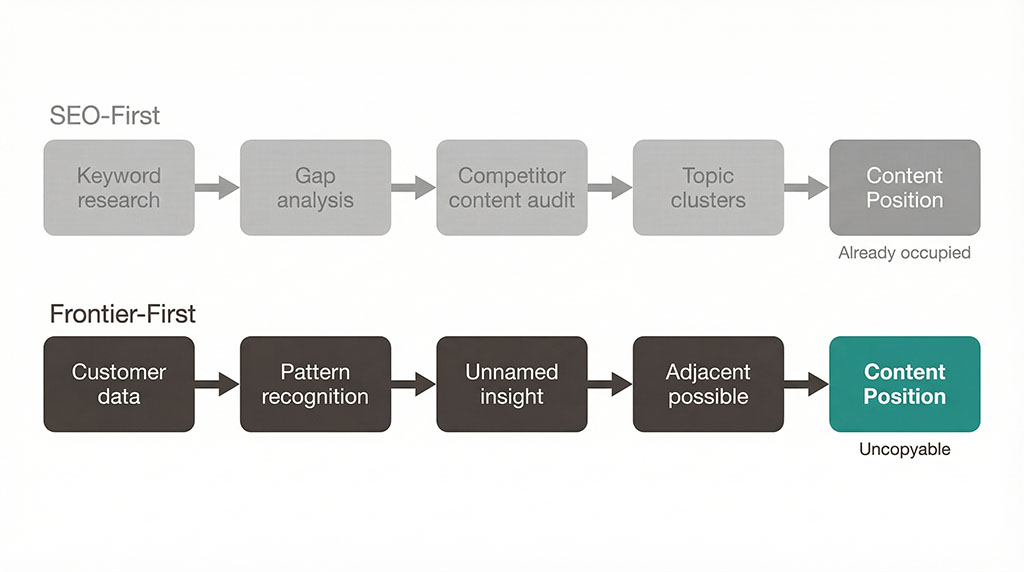 Diagram showing two paths to a content position: the SEO-first path moves through keyword research, gap analysis, and competitor audits to arrive at a grey destination labelled 'already occupied'; the frontier-first path moves through customer data, pattern recognition, and unnamed insights to arrive at an accent-coloured destination labelled 'uncopyable