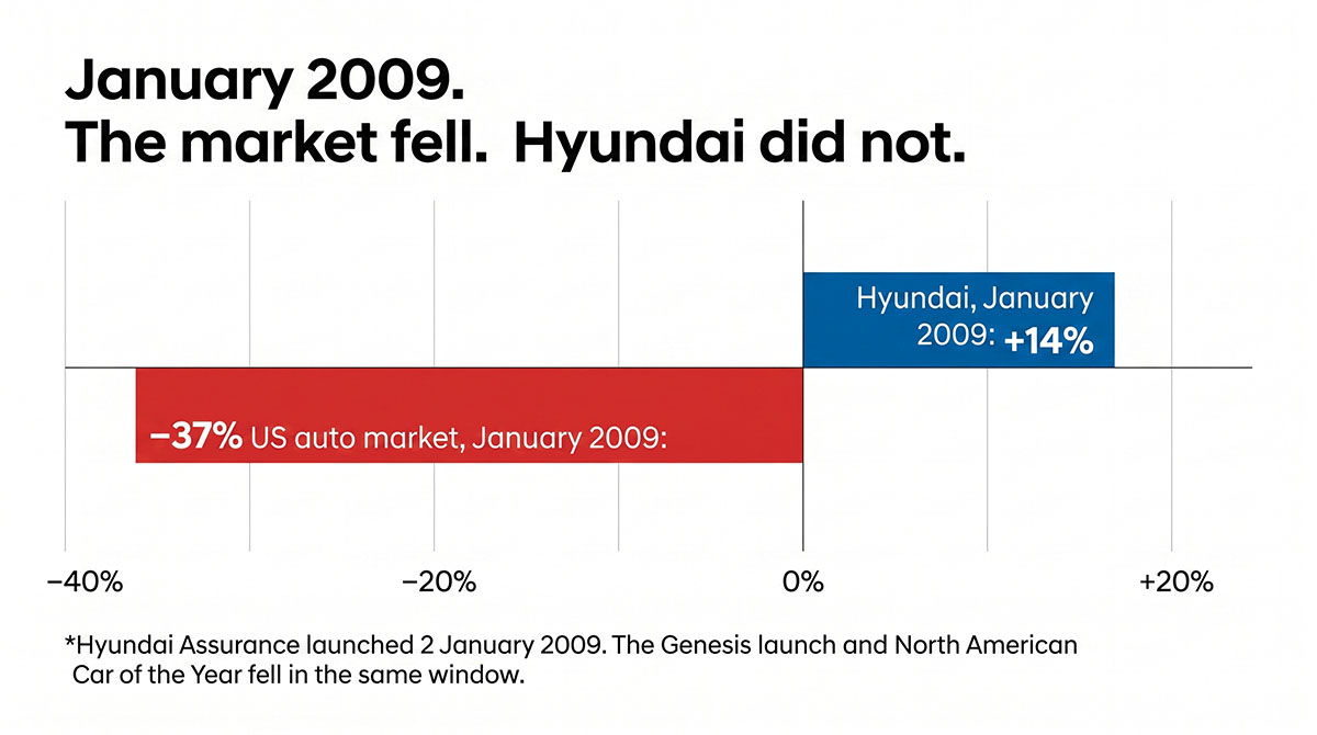 Bar chart showing US auto sales down 37 per cent in January 2009 while Hyundai sales rose 14 per cent