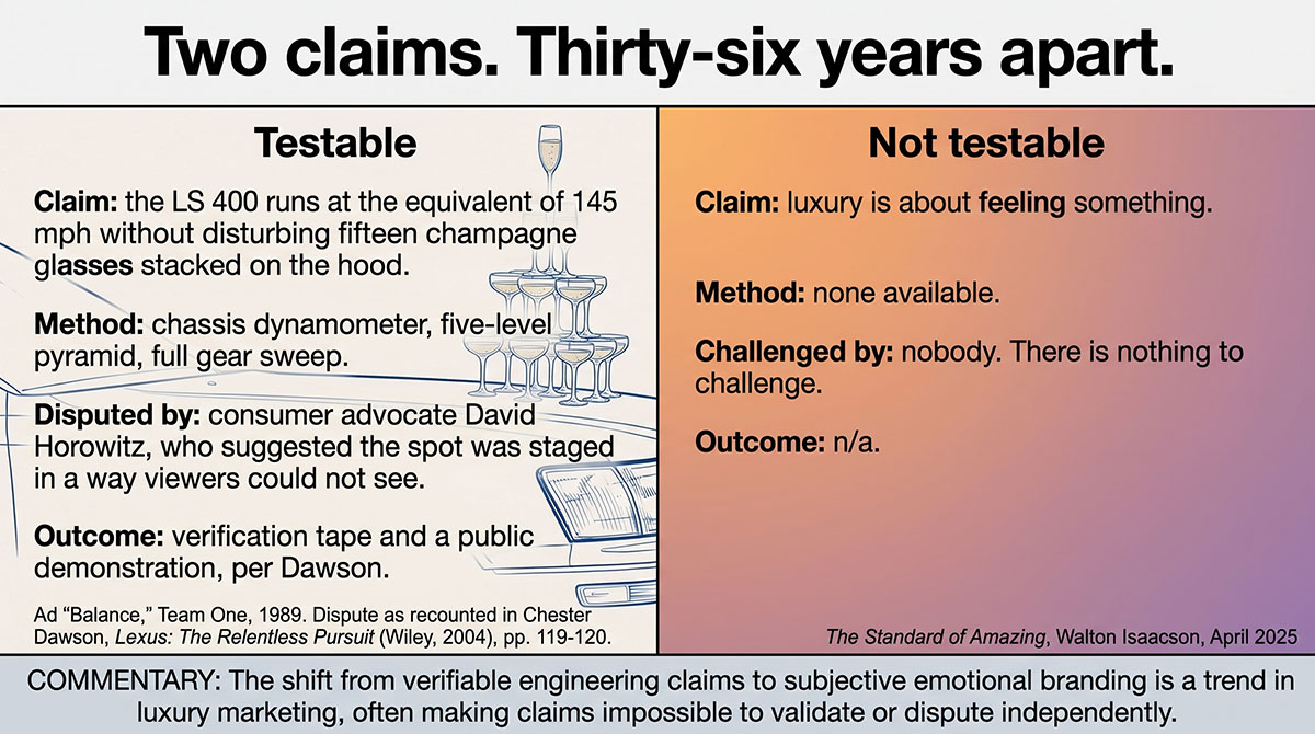 Two Lexus claims compared, 1989 and 2025. The 1989 claim was demonstrated on camera and disputed in public. The 2025 claim contains nothing anyone could dispute.