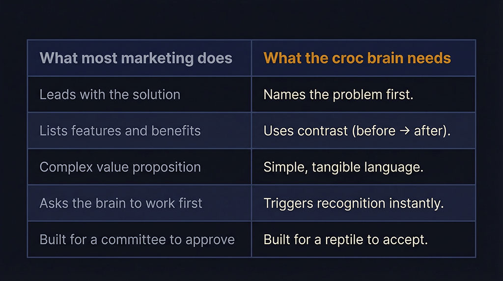 Side-by-side comparison of feature-led marketing versus problem-first marketing structured for the croc brain filter