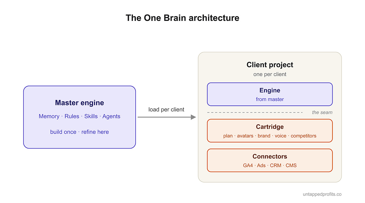 Diagram of the One Brain architecture. On the left, a Master engine containing memory, rules, skills, and agents, built once and refined in one place. An arrow labelled 'load per client' points to a Client project box on the right, one per client, holding three layers: the Engine loaded from the master, then below a dashed line marked 'the seam', a Cartridge with the client's plan, avatars, brand, voice, and competitors, and a Connectors layer linking GA4, ads platforms, CRM, and CMS.