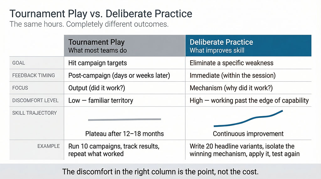 Comparison table contrasting tournament play (low discomfort, delayed feedback, flat skill growth) against deliberate practice (high discomfort, immediate feedback, continuous skill improvement) in a marketing context.