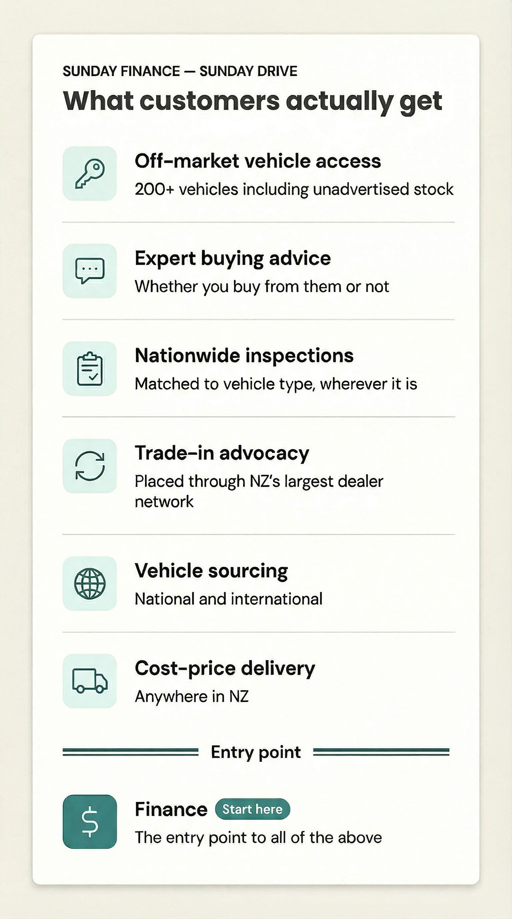 Diagram showing the seven services Sunday Finance customers access through the Sunday Drive dealership ecosystem, from off-market vehicle access to cost-price nationwide delivery.