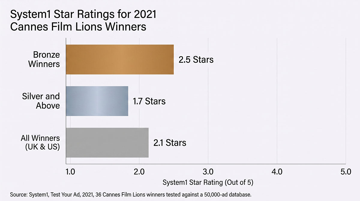 Bar chart of System1 Star Ratings for 2021 Cannes Film Lions winners, split by award level.