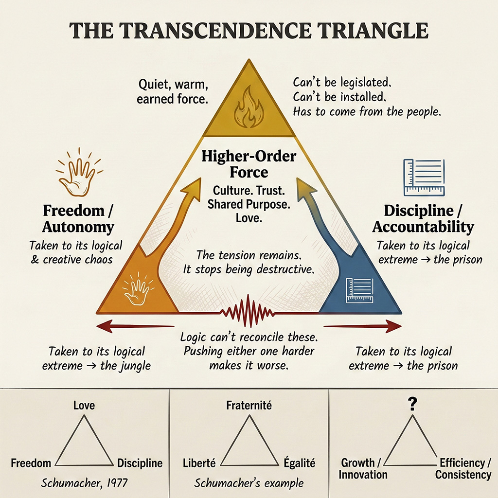 Triangle diagram with freedom and autonomy at the bottom left, discipline and accountability at the bottom right, and a higher-order force — culture, trust, shared purpose — at the apex. Arrows curve upward from both bottom corners. Three smaller examples below show the same pattern applied to education, the French Revolution, and business, with the business apex left as a question mark for the reader to answer.