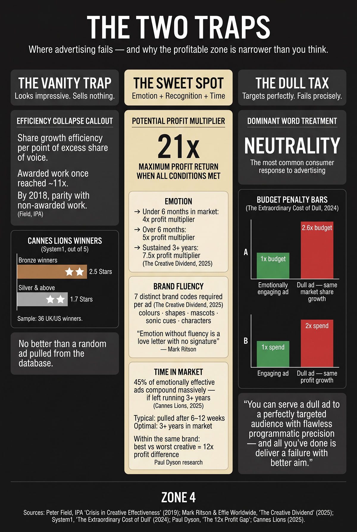 Comparison of two advertising failure modes, the vanity trap and the dull tax, either side of a profitable middle.