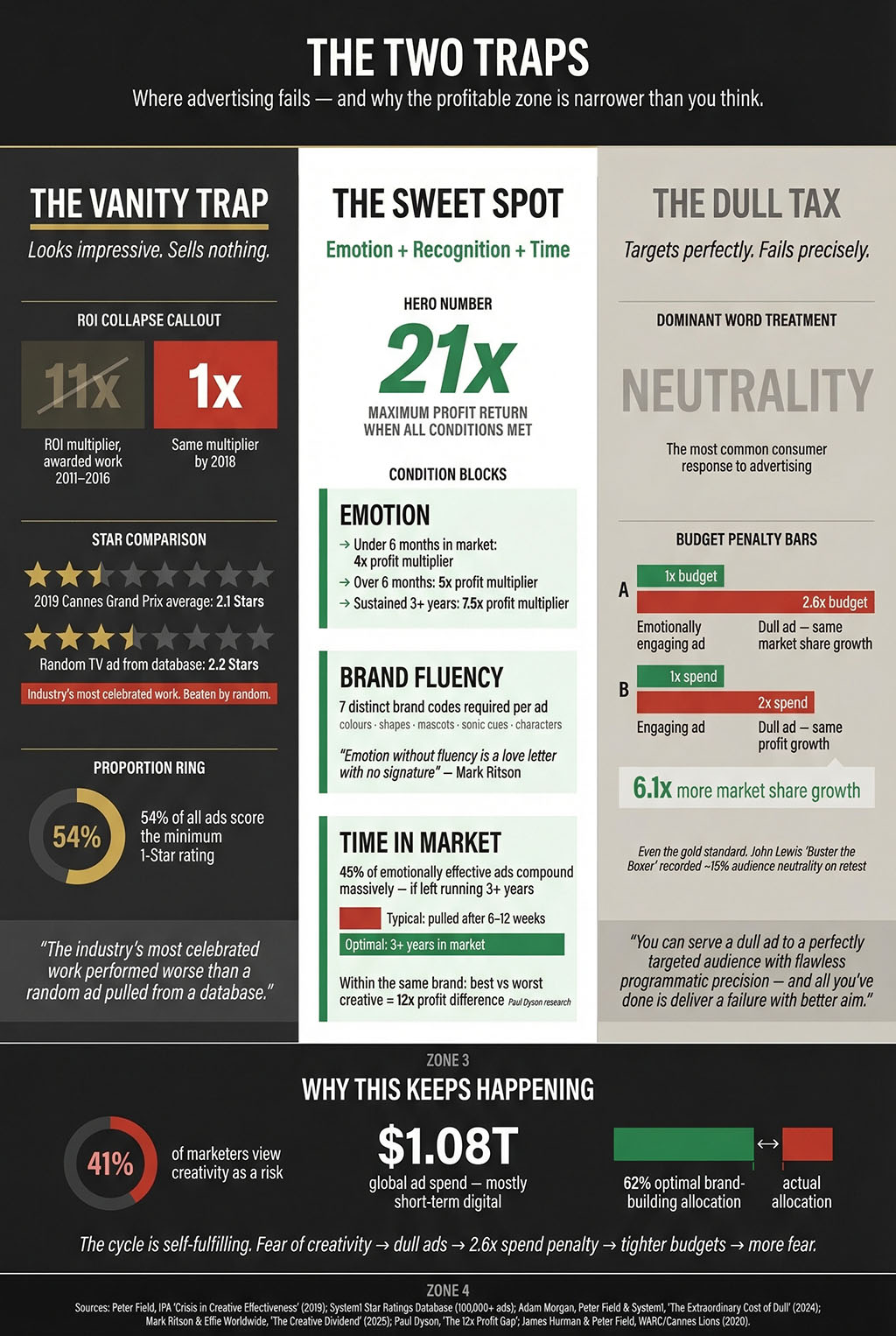 Infographic showing two advertising failure modes — the Vanity Trap (award-winning but commercially ineffective, with Grand Prix winners averaging 2.1 Stars vs. 2.2 for random ads) and the Dull Tax (safe advertising requiring 2.6 times more media spend for the same results) — with a narrow Profit Zone between them where emotion, brand recognition, and sustained time in market combine for up to 21 times return on investment.