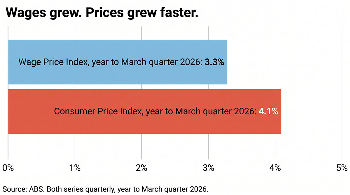 Bar chart comparing Australian wage growth of 3.3 per cent with inflation of 4.1 per cent for the year to the March quarter 2026