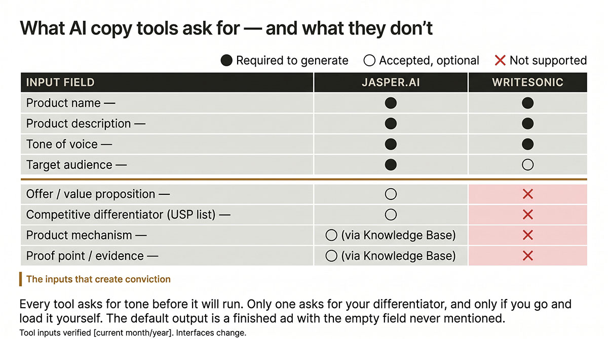 Table of AI copy tool inputs showing tone, audience and product description as required fields, and differentiator, mechanism and proof as optional fields that stay empty by default.