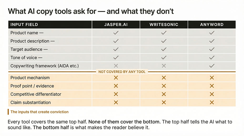 What AI copy tools ask for vs. what they don't.