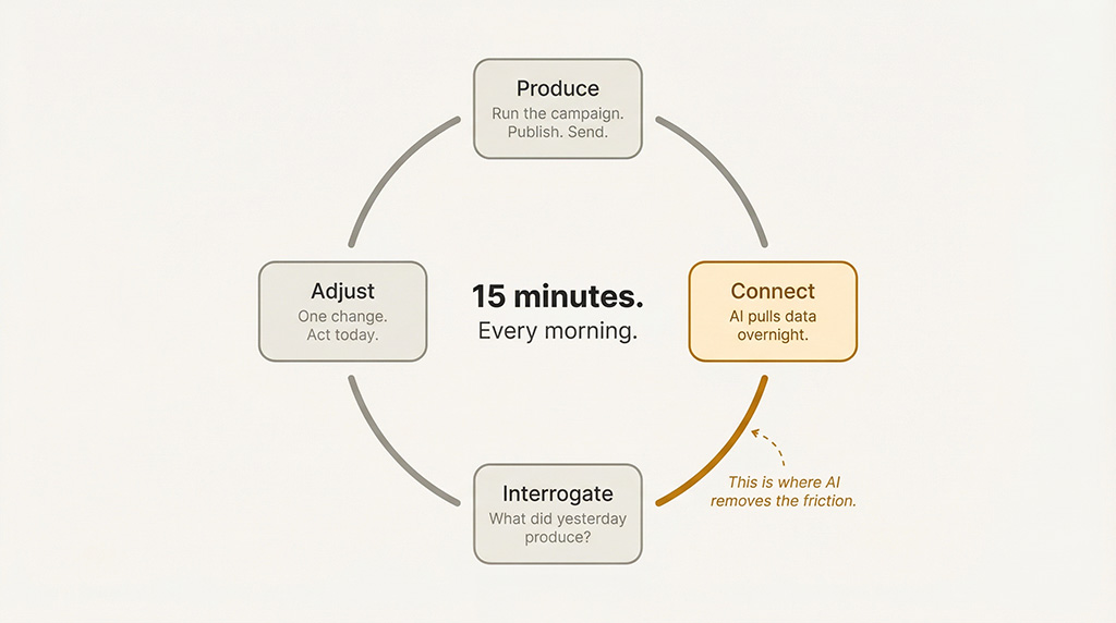 Circular diagram showing a four-step daily marketing practice loop. Clockwise from top: 1. Produce — run the campaign, publish the content. 2. Connect — AI pulls ad platform, CRM, analytics, and sales data overnight. 3. Interrogate — one question: what did yesterday actually produce? 4. Adjust — one change to today's activity based on the answer. The centre reads: 15 minutes. Every morning.