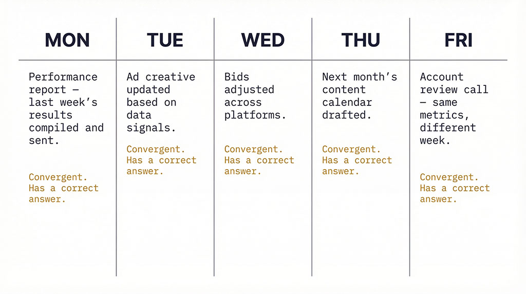 A weekly calendar showing five days of typical agency tasks — reporting, bid adjustments, creative updates, content scheduling, account calls — each labelled as convergent work with a correct answer.