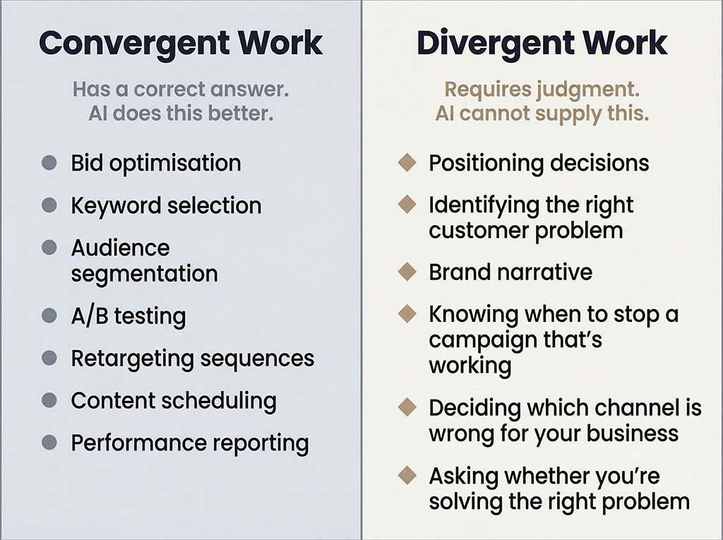 Two-column comparison diagram showing convergent marketing tasks (correct answers, AI-replaceable) on the left and divergent marketing tasks (judgment required, human-essential) on the right.