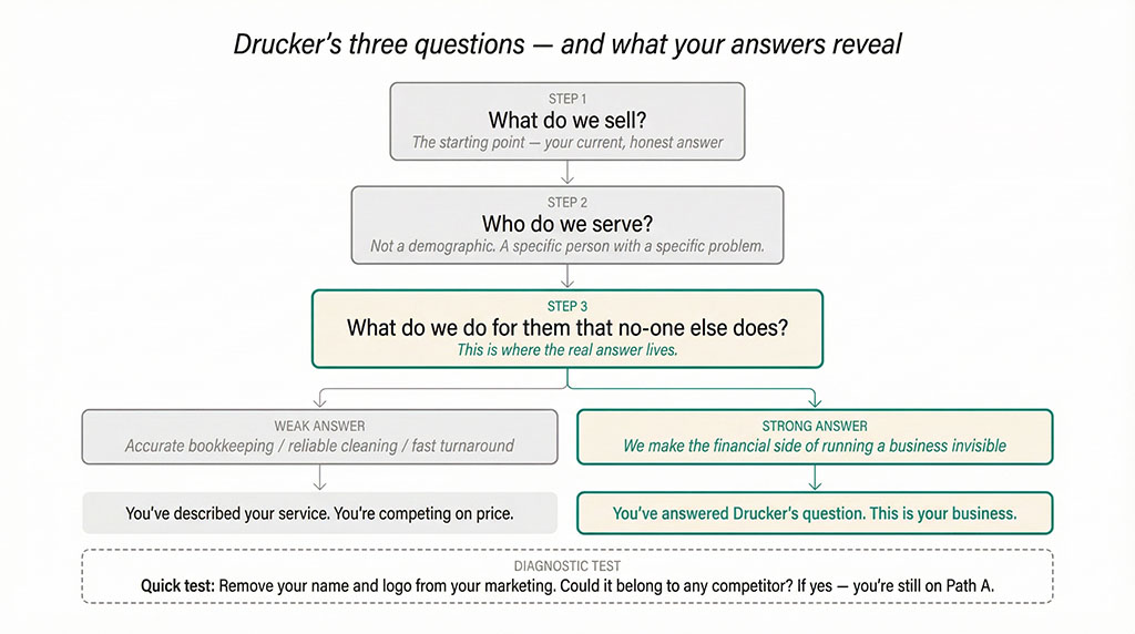 A vertical flow diagram showing three sequential questions: "What do we sell?", "Who do we serve?", and "What do we do for them that no-one else does?" The third question branches into two paths. The weak-answer path reads "You've described your service — you're competing on price." The strong-answer path reads "You've answered Drucker's question — this is your business." Below both paths, a dashed box contains a self-assessment prompt: remove your name and logo from your marketing. If it could belong to any competitor, you're still on the weak-answer path.