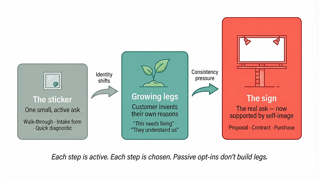 Three-step flow diagram showing the micro-commitment sequence. Step 1 'The Sticker' — one small active ask. Step 2 'Growing Legs' — customer invents their own reasons. Step 3 'The Sign' — the real ask, now supported by self-image. Note below reads: Each step is active. Passive opt-ins don't build legs.