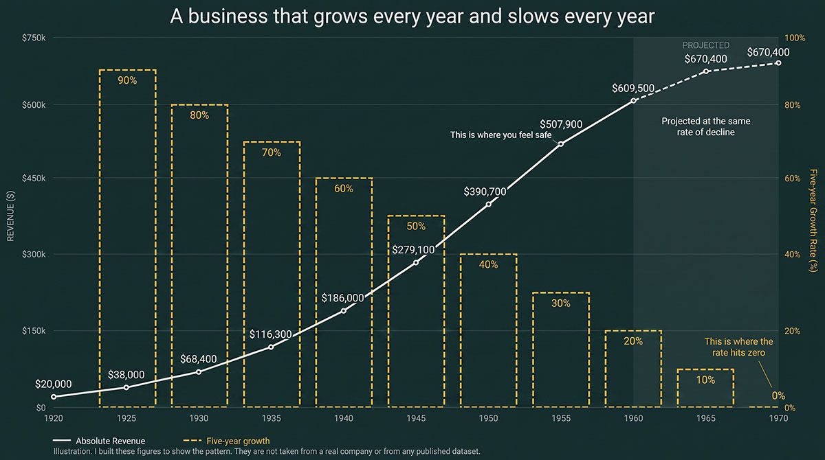 Revenue rises from $20,000 in 1920 to $609,500 in 1960 while the five-year growth rate falls from 90 percent to 20 percent, with a dashed projection reaching zero growth by 1970.