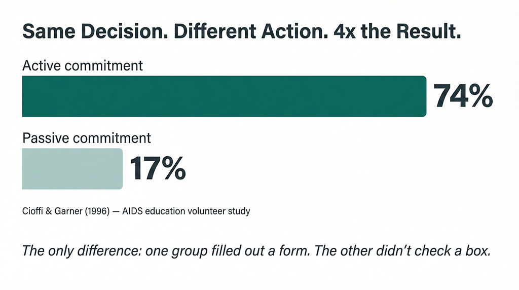 Bar chart comparing follow-through rates. Active commitment (filling out a form to volunteer) resulted in 74% follow-through. Passive commitment (not opting out) resulted in 17% follow-through. Title reads 'Same Decision. Different Action. 4x the Result.