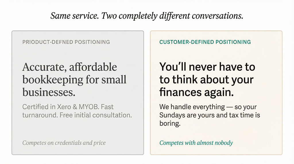 Two side-by-side positioning statements for the same bookkeeping service. Left card labelled "product-defined positioning" reads: "Accurate, affordable bookkeeping for small businesses." Right card labelled "customer-defined positioning" reads: "You'll never have to think about your finances again." The contrast illustrates how one question changes the entire marketing conversation.