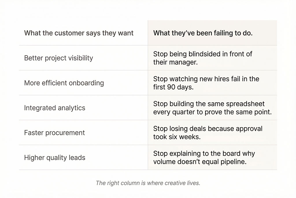 Two-column comparison table with a header row and five example rows. Left column header: "What the customer says they want." Right column header: "What they've been failing to do." Row 1: "Better project visibility" / "Stop being blindsided in front of their manager." Row 2: "More efficient onboarding" / "Stop watching new hires fail in the first 90 days." Row 3: "Integrated analytics" / "Stop building the same spreadsheet every quarter to prove the same point." Row 4: "Faster procurement" / "Stop losing deals because approval took six weeks." Row 5: "Higher quality leads" / "Stop explaining to the board why volume doesn't equal pipeline." A caption below reads: "The right column is where creative lives.
