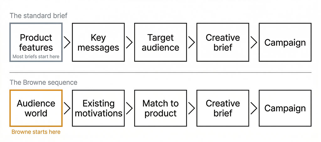 Side-by-side process comparison. Standard brief structure runs: Product features → Key messages → Target audience → Creative brief → Campaign. Browne sequence runs: Audience world → Existing motivations → Match to product → Creative brief built on motivation → Campaign. Arrow labels indicate direction of each workflow.