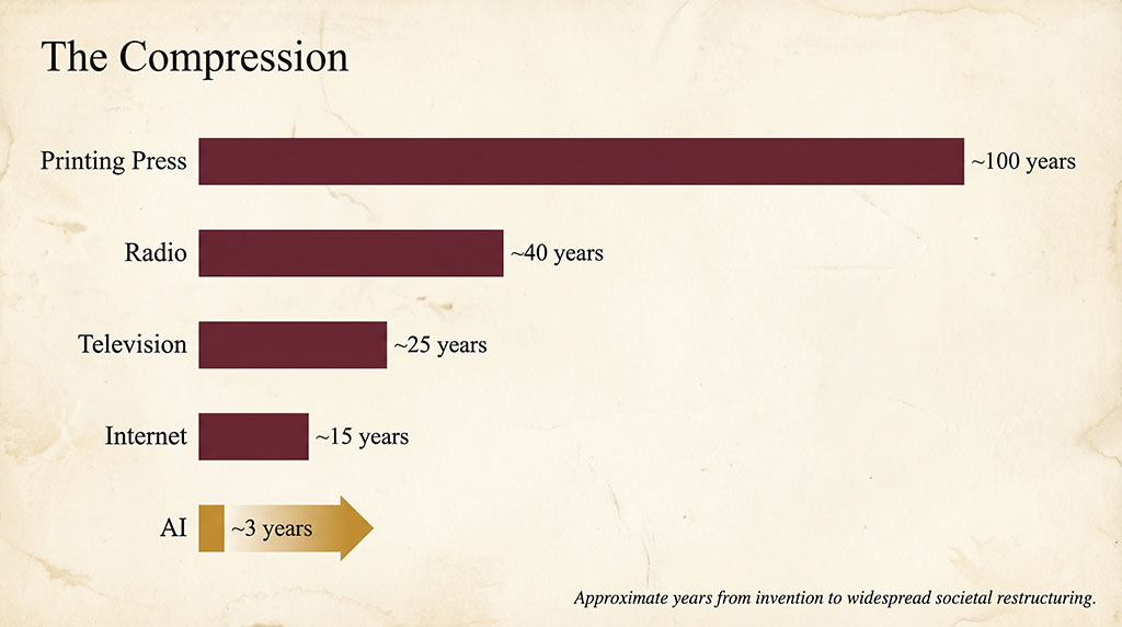 Horizontal bar chart showing time from invention to mass societal impact shrinking from 100 years for the printing press to approximately 3 years for AI