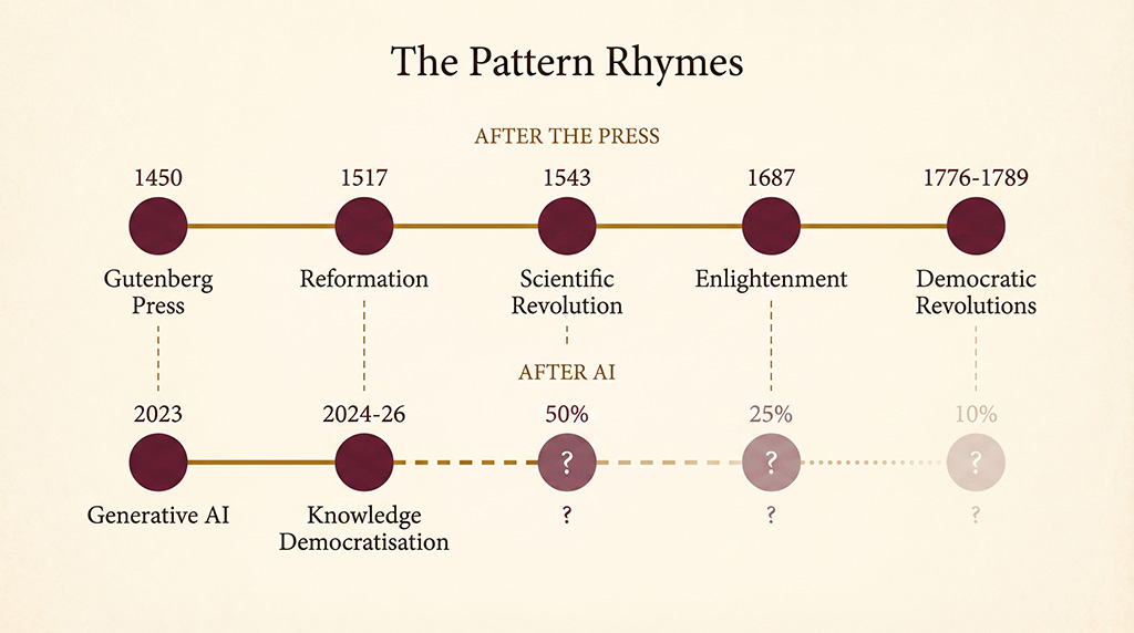 Two parallel timelines comparing post-printing-press milestones (1450-1789) with post-AI milestones (2023-present), showing the AI timeline's future stages as blank question marks