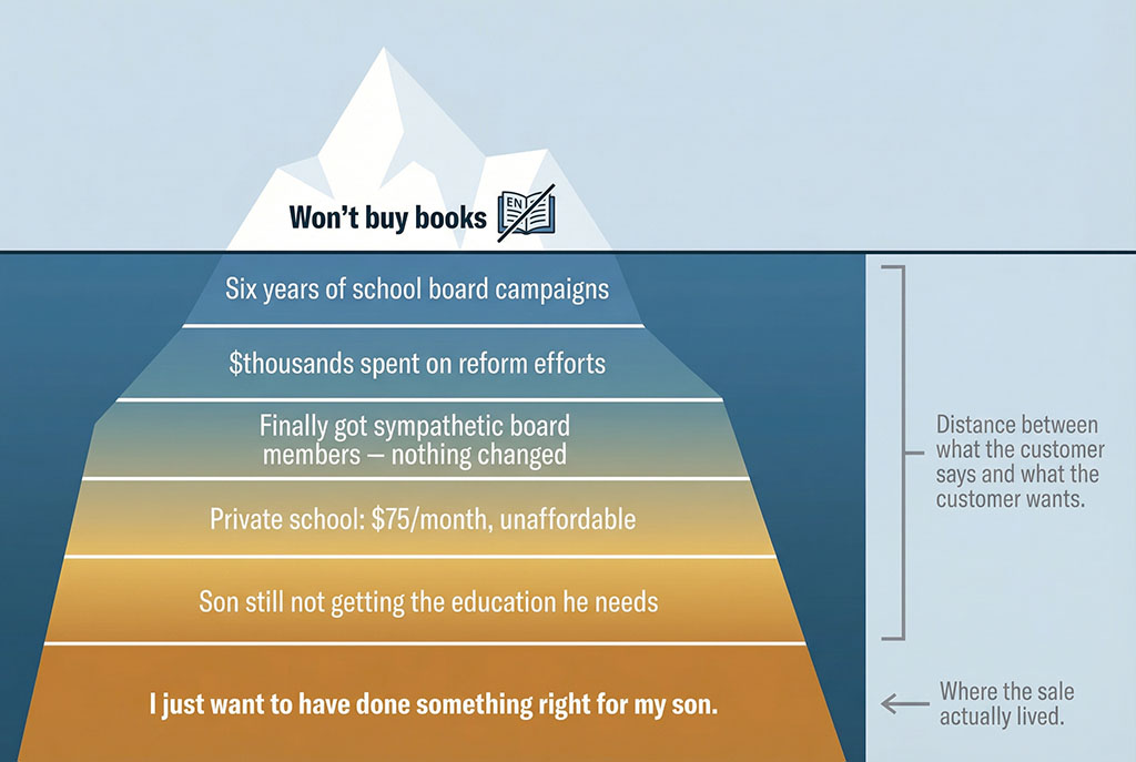 Iceberg diagram annotated with Sam Jones's specific story. Above waterline: "Won't buy books" with a crossed-out encyclopedia icon. Below waterline, six layers from top to bottom: "Six years of school board campaigns", "$thousands spent on reform efforts", "Finally got sympathetic board members — nothing changed", "Private school: $75/month, unaffordable", "Son still not getting the education he needs", and at the deepest level: "I just want to have done something right for my son." An arrow on the right points from the surface label to the deep motivation layer, labelled: "Where the sale actually lived.