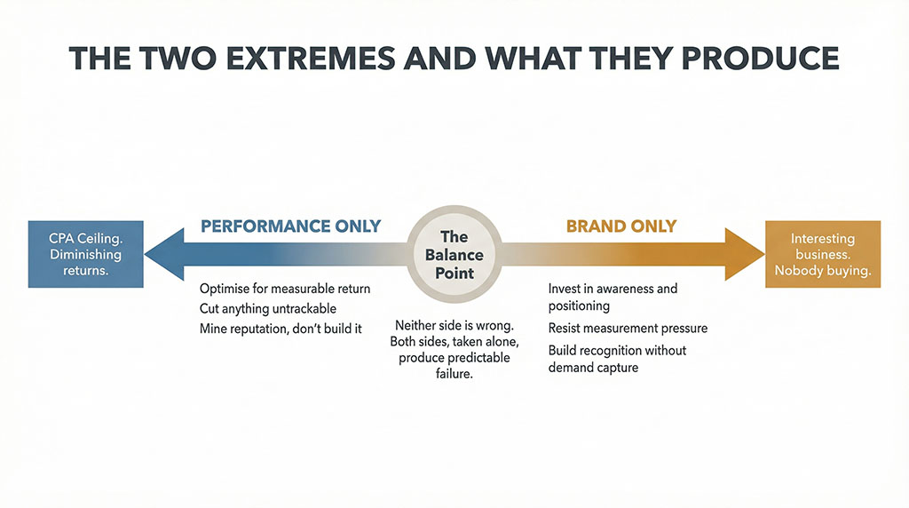 Diagram showing two diverging paths: performance taken to its extreme leads to a brand vacuum and rising CPA; brand taken to its extreme leads to awareness without sales. Both paths end in failure.