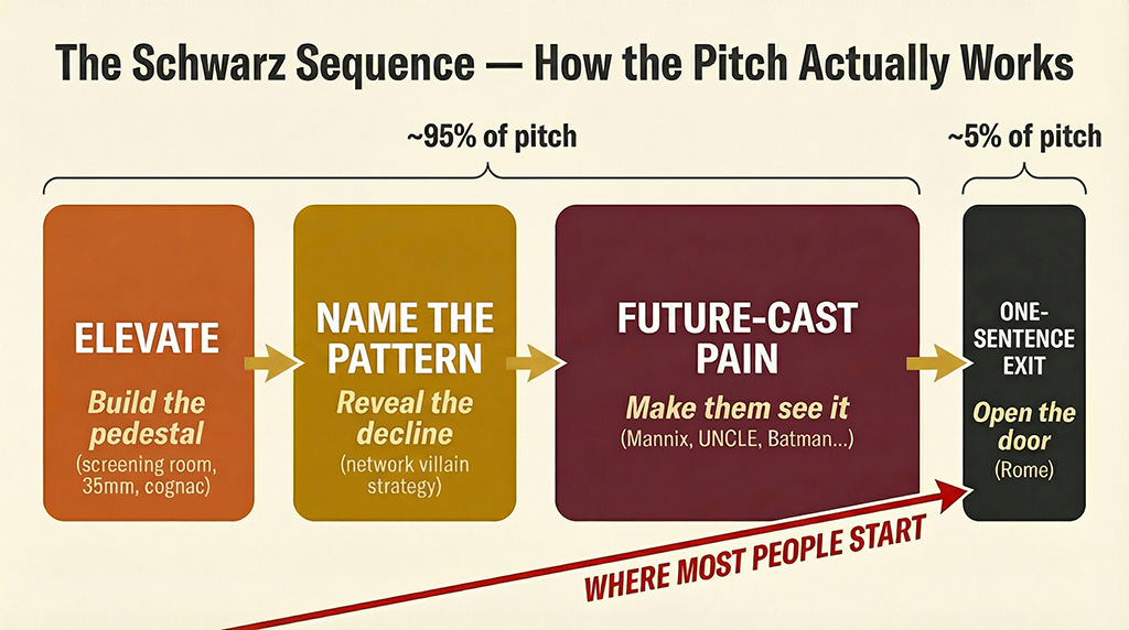 Four-phase flowchart showing the Schwarz persuasion sequence: Elevate, Name the Pattern, Future-Cast Pain, then a single-sentence exit — with 80% of effort on the first three phases.