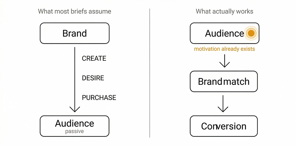 Two-column flow diagram. Left column: Brand creates message, pushes to audience, hopes to install desire, conversion attempted. Right column: Audience motivation already exists, brand finds and matches it, creative confirms the match, conversion follows naturally. Arrows show direction of effort in each model.