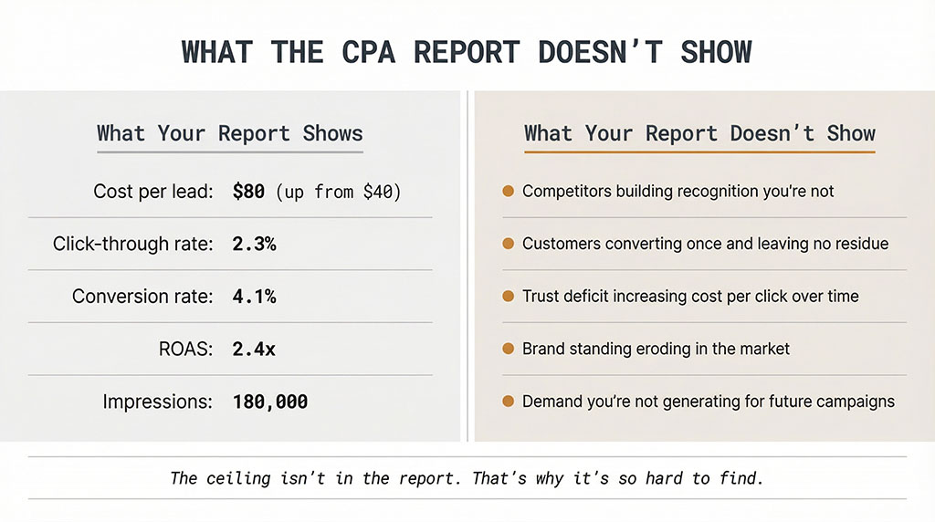 Two-panel comparison: what appears in a standard CPA report versus what's happening in the market that doesn't appear in that report.