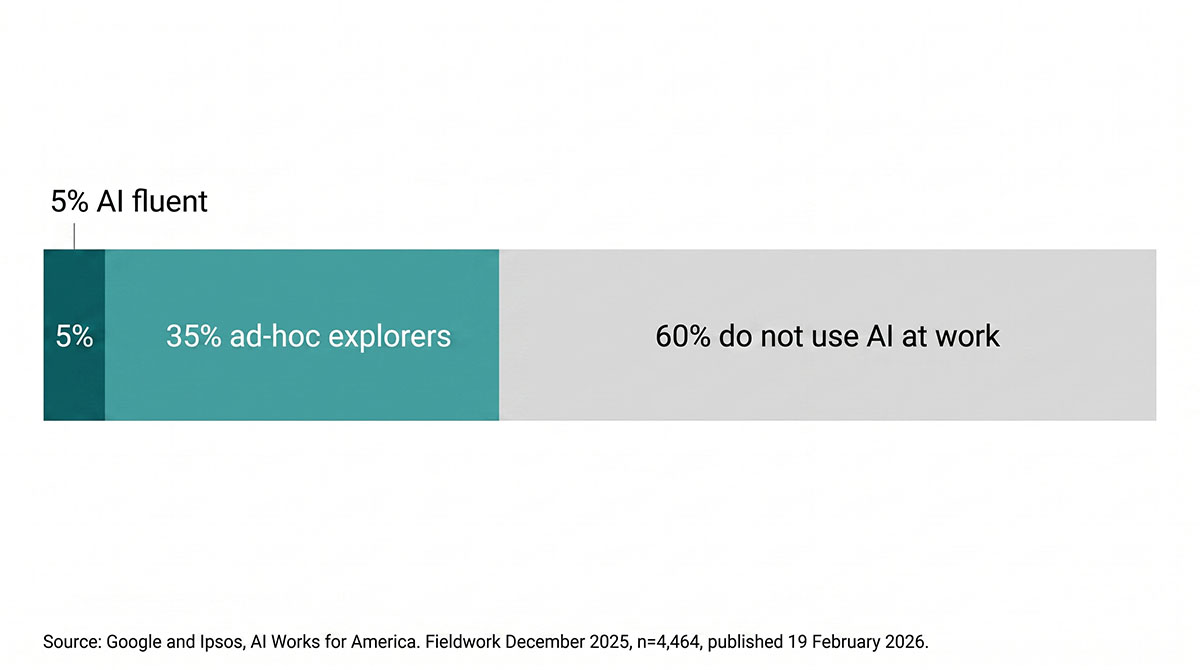 Stacked bar showing the distribution of American workers by AI use: 5 percent are AI fluent, 35 percent are ad-hoc explorers, and 60 percent do not use AI at work at all.