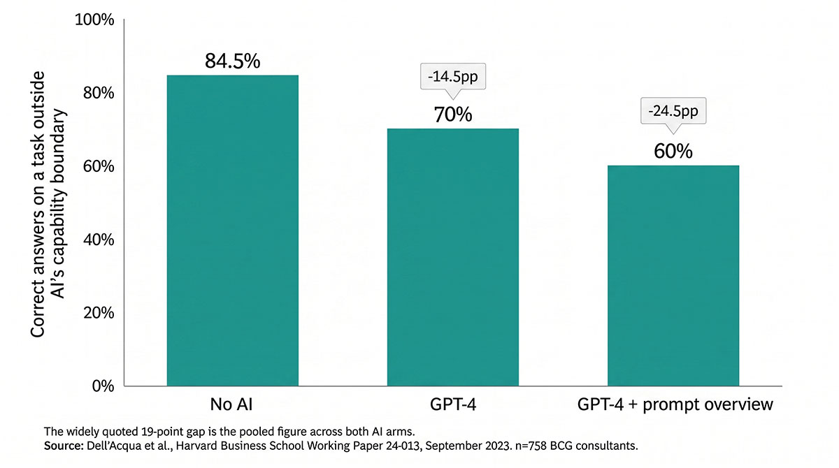Bar chart showing correct-answer rates on a task outside AI's capability boundary: consultants with no AI scored 84.5%, consultants with GPT-4 scored 70%, a drop of 14.5 points, and consultants with GPT-4 plus a prompt engineering overview scored 60%, a drop of 24.5 points. The commonly cited 19-point gap is the pooled figure across both AI arms.