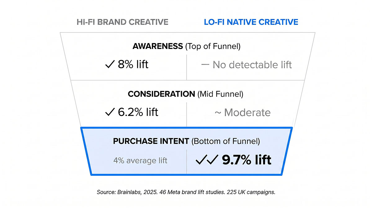 Chart: lo-fi creative lifts purchase intent 6% against a 4% average; hi-fi lifts awareness 8% for new audiences