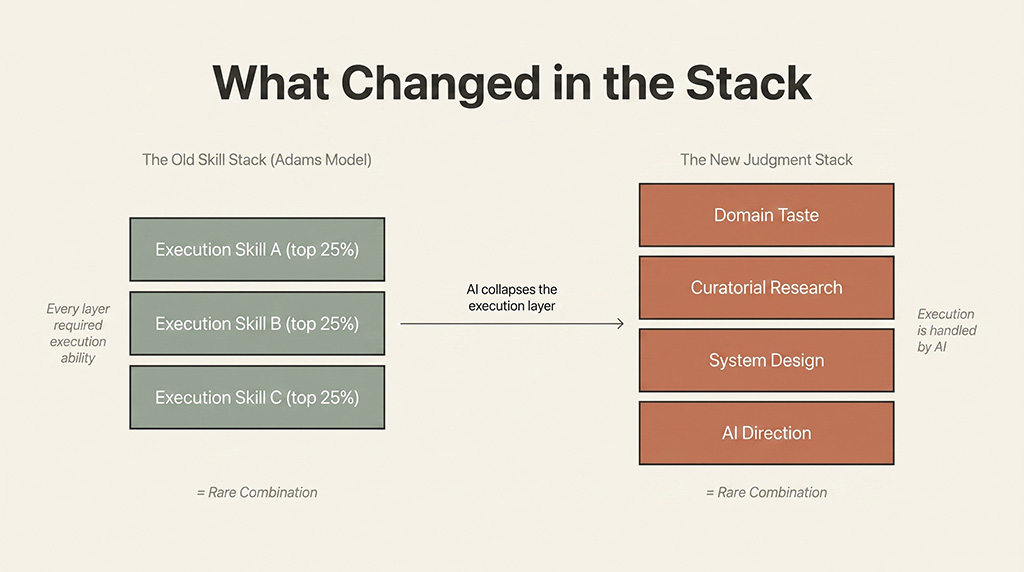 Diagram comparing Scott Adams' original skill stack requiring execution ability in each layer with the new judgment stack where domain taste, curatorial research, system design, and AI direction replace execution competence