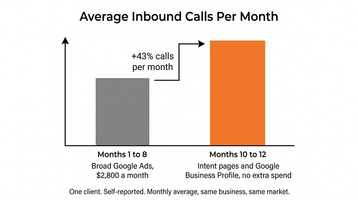 Bar chart of one plumbing client's average inbound calls per month. The left bar covers months one to eight, running broad Google Ads at $2,800 a month. The right bar covers months ten to twelve after switching to intent-based service pages and a completed Google Business Profile with no additional ad spend, averaging 43% more calls a month. The caption notes the figures are self-reported by a single client and are monthly averages for the same business in the same market.