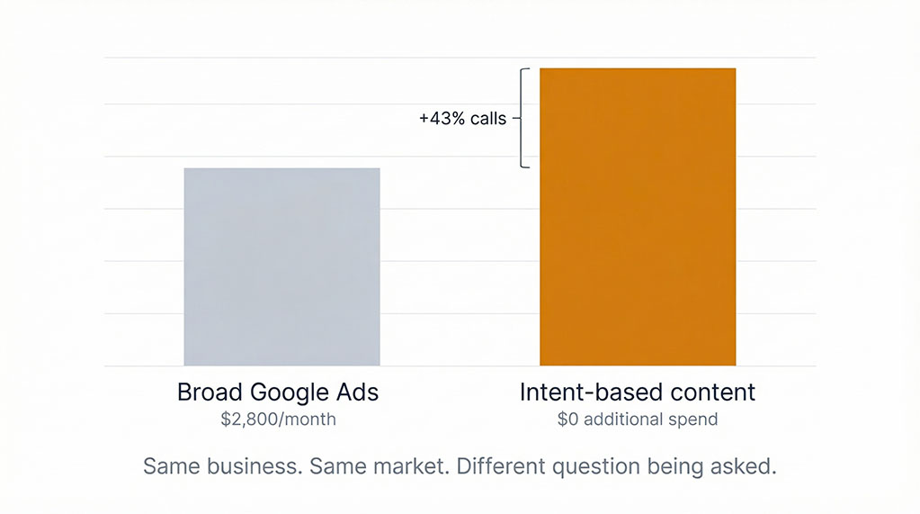 Bar chart comparing two approaches: broad Google Ads spend of $2,800 per month showing flat call volume, versus intent-based content at zero additional spend showing a 43% increase in calls over three months.