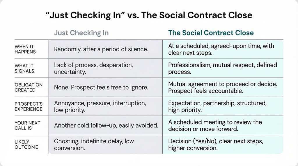 Comparison table showing the difference between sending a "just checking in" email and closing a meeting with a social contract — covering timing, obligation created, prospect experience, and likely outcome.